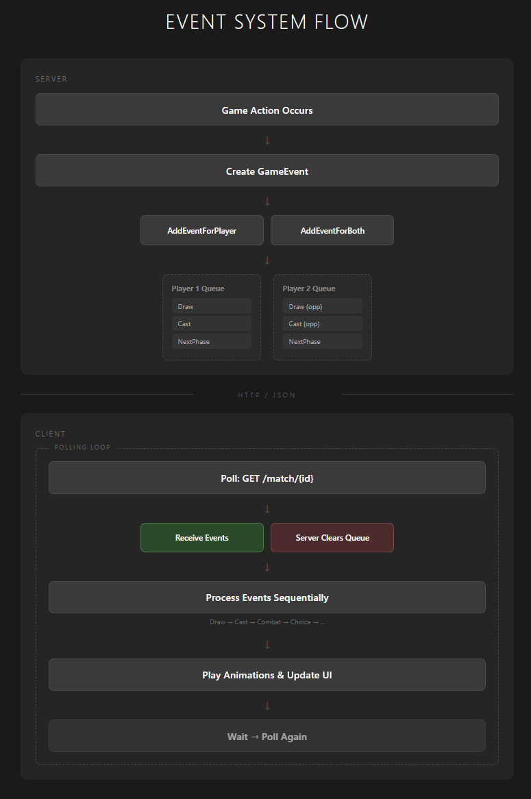 Event System Flowchart